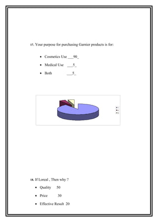 17. Your purpose for purchasing Garnier products is for:
• Cosmetics Use ___90_
• Medical Use ___5_
• Both ___5_
18. If Loreal , Then why ?
• Quality 50
• Price 30
• Effective Result 20
1
2
3
 