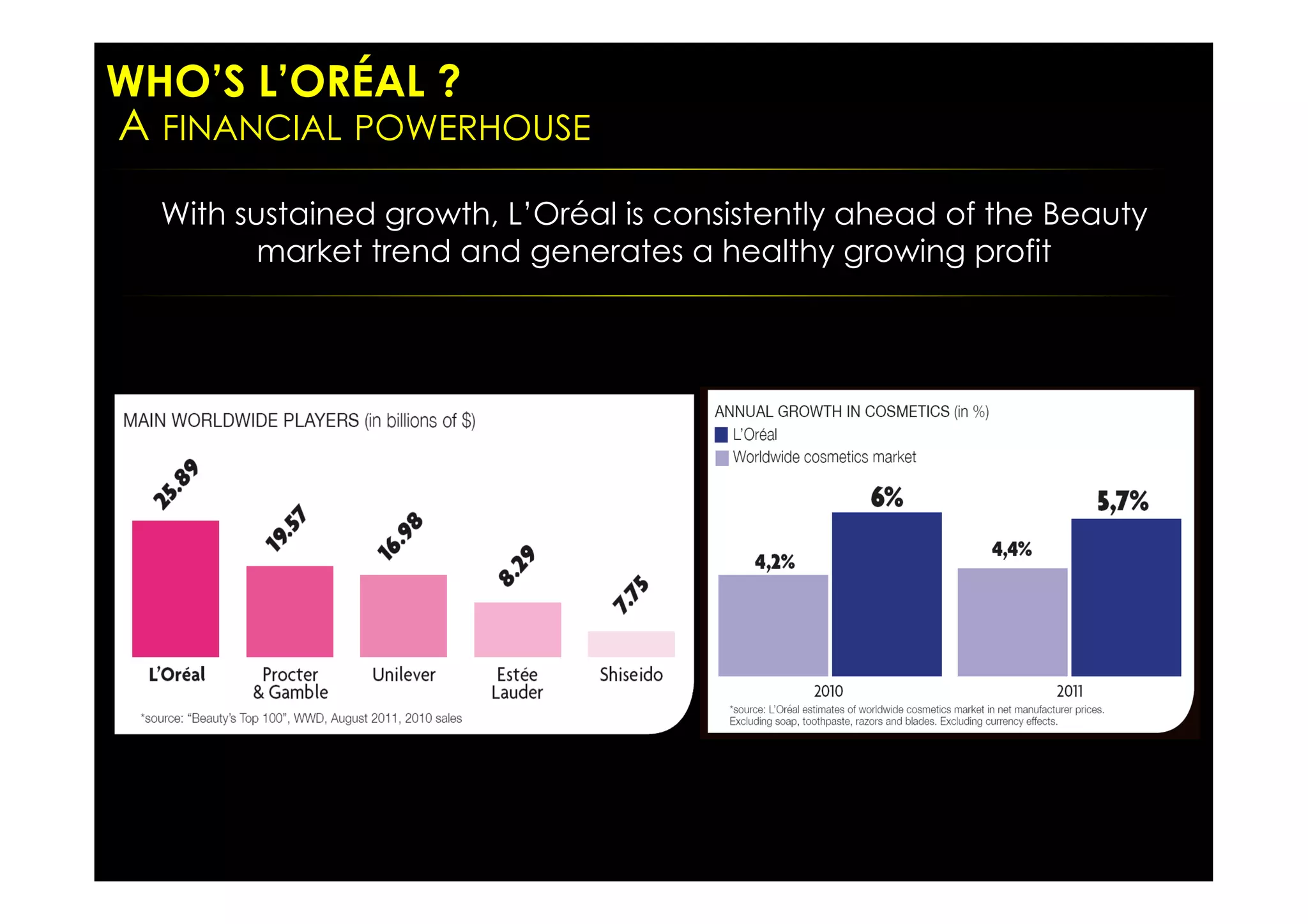 With sustained growth, L’Oréal is consistently ahead of the Beauty
market trend and generates a healthy growing profit
WHO’S L’ORÉAL ?
A FINANCIAL POWERHOUSE
 
