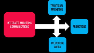 WEB/SOCIAL
MEDIA
TRADITIONAL
MARKETING
PROMOTIONS
INTEGRATED MARKETING
COMMUNICATIONS
 