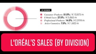 L'Oréal’s sales (by division)
 