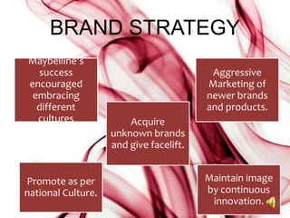 BRAND STRATEGY
Maybelline’s
success
encouraged
embracing
different
cultures Acquire
unknown brands
and give facelift.
Aggressive
Marketing of
newer brands
and products.
Promote as per
national Culture.
Maintain image
by continuous
innovation.
 