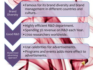 Brand
Diversity
•Famous for its brand diversity and brand
management in different countries and
culture.
Good R&D
•Highly efficient R&D department.
•Spending 3% revenue on R&D each Year.
•2700 researchers worldwide.
Modernized
advertising
approach
•Use celebrities for advertisements.
•Programs and events adds more effect to
advertisments.
 