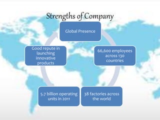 Strengths of Company
Global Presence
66,600 employees
across 130
countries
38 factories across
the world
5.7 billion operating
units in 2011
Good repute in
launching
innovative
products
 