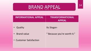 14
INFORMATIONAL APPEAL TRANSFORMATIONAL
APPEAL
• Quality
• Brand value
• Customer Satisfaction
Its Slogan-
“ Because you’re worth it.”
BRAND APPEAL
 