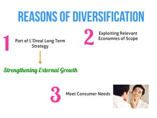 REASONS OF DIVERSIFICATION

1   Part of L’Oreal Long Term
             Strategy
                                       2     Exploiting Relevant
                                             Economies of Scope




Strengthening External Growth



                     3          Meet Consumer Needs
 