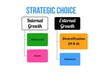 STRATEGIC CHOICE
Internal      External
Growth         Growth

  Resources    Diversification
                   (M & A)


    Asset
                Alliances
 
