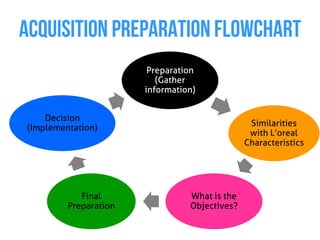 ACQUISITION PREPARATION FLOWCHART
                        Preparation
                          (Gather
                       information)


    Decision
                                                Similarities
(Implementation)
                                                with L’oreal
                                               Characteristics




            Final                What is the
         Preparation             Objectives?
 