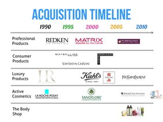 ACQUISITION TIMELINE
               1990   1995   2000   2005   2010

Professional
Products


Consumer
Products


Luxury
Products


Active
Cosmetics


The Body
Shop
 