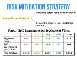 RISK MITIGATION STRATEGY
                           Increasing patent rights on its inventions.

Innovation and Patent
                          Rebuild the products to get customers’
                          attention.

    Patents, R&D Expenditures and Employees at L’Oreal
                 2001    2003       2005       2007        2009
 Registered      493     515         529        576         674
 patents
 R&D             432     480         496        560         609
 expenditures
 (mill. Euros)
 R&D employees   2,743   2,921      2,903      3,095       3,313
 