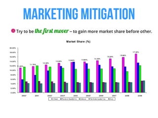 MARKETING MITIGATION
Try to be the   first mover – to gain more market share before other.
 