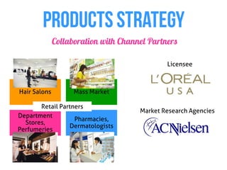 PRODUCTS STRATEGY
              Collaboration with Channel Partners

                                              Licensee



Hair Salons         Mass Market

       Retail Partners
                                      Market Research Agencies
Department
                   Pharmacies,
  Stores,
                 Dermatologists
Perfumeries
 