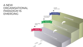 executing


tasks
deliver
MANAGER LEAD TEAMS
A NEW
ORGANISATIONAL


PARADIGM IS
EMERGING
improve
incremental


innovation
SELF STEERING TEAMS
create


what is not
transform
NEW PARADIGM
 