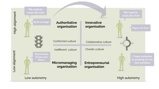 High
alignment
Low
alignment
Low autonomy High autonomy
Authoritative
organisation
Conformist culture
We need to
cross the river
Build a bridge ! Innovative
organisation
Collaborative culture
We need to
cross the river
Figure out how !
Micromanaging
organisation
Indi
ff
erent culture
Stack those
bricks over
there !
Entrepreneurial
organisation
Chaotic culture
I hope someone
is working on the
river problem
 