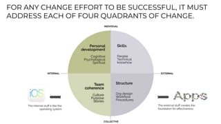 Personal
development


Cognitive


Psychological


Spiritual
Team


coherence


Culture


Purpose


Stories
Skills


People


Technical


knowhow


Structure


Org design


Work
fl
ow


Procedures
EXTERNAL
INTERNAL
COLLECTIVE
INDIVIDUAL
The internal stu
ff
is like the
operating system
FOR ANY CHANGE EFFORT TO BE SUCCESSFUL, IT MUST
ADDRESS EACH OF FOUR QUADRANTS OF CHANGE.
The external stu
ff
creates the
foundation for e
ff
ectiveness


 