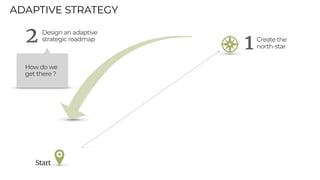Start
1Create the


north-star
Design an adaptive
strategic roadmap
2
How do we
get there ?
ADAPTIVE STRATEGY
 