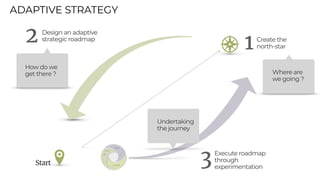 ADAPTIVE STRATEGY
Execute roadmap
through
experimentation
3
Undertaking
the journey
Where are
we going ?
Start
1Create the


north-star
Design an adaptive
strategic roadmap
2
How do we
get there ?
 