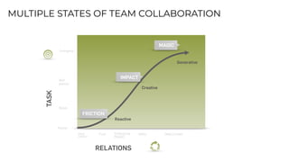 MULTIPLE STATES OF TEAM COLLABORATION
Generative
Creative
Reactive
TASK
Passive
Emergence
Recipe
Best
practice
Silent


Con
fl
ict
Truce Professional


Respect
Safety Deep Contact
RELATIONS
IMPACT
MAGIC
FRICTION
 