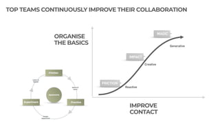 TOP TEAMS CONTINUOUSLY IMPROVE THEIR COLLABORATION
Generative
Creative
Reactive
IMPACT
MAGIC
FRICTION
IMPROVE
CONTACT
ORGANISE
THE BASICS
 