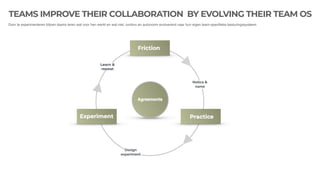 TEAMS IMPROVE THEIR COLLABORATION BY EVOLVING THEIR TEAM OS
Door te experimenteren blijven teams leren wat voor hen werkt en wat niet, continu en autonoom evoluerend naar hun eigen team-speci
fi
eke besturingssysteem
Friction
Notice &
name
Experiment Practice
Design
experiment
Learn &
repeat
Agreements
 