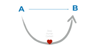 A B
Deep
Human


Contact
 