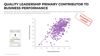 2.0 2.5 3.0 3.5 4.0 4.5 5.0
3.5
4.0
5.0
5.5
6.0
6.5
7.0
R = 6.1
Business
Performance
Index
Leadership E
ff
ectiveness
4.5
QUALITY LEADERSHIP PRIMARY CONTRIBUTOR TO
BUSINESS PERFORMANCE
Adams & Anderson, Mastering Leadership, 2016, p14
E
ff
ective leaders give businesses a strategic, competitive advantage. Organizations that commit to cultivating more e
ff
ective leadership,
fi
nd themselves attaining and sustaining high levels of business performance.
Everybody is
a leader
 