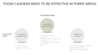 TODAY LEADERS NEED TO BE EFFECTIVE IN THREE AREAS:


• analytical skills


• inspiring team work


• etc
Leadership


Competencies
THE OUTER
GAME
• compassion, courage,
authenticity,


• integrity, honesty, passion, vision,
risk-taking,


• collaboration, self-awareness,
sel
fl
essness,


• etc
Leadership


Consciousness
THE INNER GAME
• goal setting, strategy, planning


• resource allocation


• execution & management


• etc
Leadership


Process
 