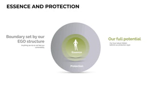 ESSENCE AND PROTECTION
Purpose
Our true nature hidden
behind our protection layer
Our full potential
Complying


Controlling
Anything we do to not feel our
vulnerability
Boundary set by our
EGO structure
Protection
Essence
 