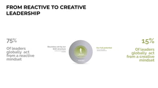 FROM REACTIVE TO CREATIVE


LEADERSHIP
75%


Of leaders
globally act
from a reactive
mindset
15%


Of leaders
globally act
from a creative
mindset
 