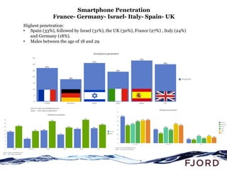 Smartphone Penetration
              France- Germany- Israel- Italy- Spain- UK
Highest penetration:
•  Spain (33%), follow...