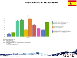 Mobile advertising and awareness




Slide 26 © Fjord 2010 | Confidential
 