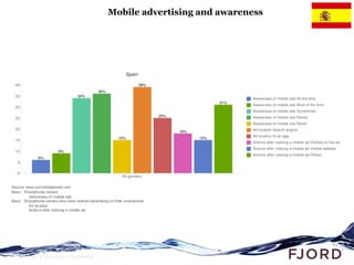 Mobile advertising and awareness




Slide 32 © Fjord 2010 | Confidential
 