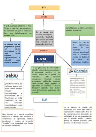 V
EVA
QUE ES
Y es la que hace referencia al Aula
Virtual y, por ello, son numerosas
las ocasiones en que la confusión
hace usar indistintamente un
término u otro
de habilidades y saberes, mediante
sistemas telemáticos
Es un espacio con
accesos restringidos,
concebido y diseñado
para que las personas
que acceden a él
desarrollen procesosse obtiene con un
programa de gestión
del mismo
determinado y el
Aula Virtual
engloba
específicamente el
material para
nuestros alumnos)
dentro del entorno
de aprendizaje,
consta de una
plataforma o
software a través del
cual el ordenador
permite la facilidad
de dictar las
actividades en clases
EJEMPLOS
es una plataforma de software libre
utilizada, sobre todo, por comunidades
de aprendizaje científicas. Es un
sistema basado en la gestión de
contenidos, CMS (Content
Management Sistema). Integra
herramientas multimedia externas,
como librerías, blogs, paquetes o
repositorios de contenido e incluso
"templetes" (plantilla) para diseñar
cursos de formación, haciéndolos más
personales
plataforma virtual de
software abierto que
tiene como objetivo
integrar
funcionalidades y
herramientas de e-
learning en un portal
académico. Se creó
una Fundación
respaldada por varias
universidades
Hace hincapié en el uso de portafolios
orientados al alumno. Está destinada a
comunidades de aprendizaje abiertas
(académica) y procesos de formación
"cerrados" cuya metodología esté basada
en el trabajo colaborativo
Es una plataforma de
softwarelibre y abierto.
Los profesores pueden
apoy arse en ella como
recursopara sus clases
presenciales outilizarla
para procesos
formativos totalmente
v irtuales ocien por cien
online.
es un sistema de gestión del
aprendizaje que, sobre todo utilizan
organizaciones empresariales. Una de
las características más importantes es
su facilidad de uso gracias a su interfaz
que es bastante intuitiva. Además,
provee de interfaz específica para
personas con diversidad funcional.
SLIF
 