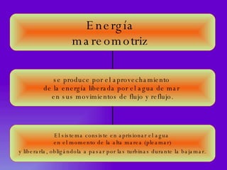 Energía  mareomotriz  se produce por el aprovechamiento  de la energía liberada por el agua de mar  en sus movimientos de flujo y reflujo. El sistema consiste en aprisionar el agua  en el momento de la alta marea (pleamar) y liberarla, obligándola a pasar por las turbinas durante la bajamar.   