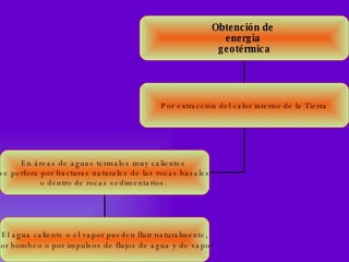 Obtención de  energía  geotérmica Por extracción del calor interno de la Tierra En áreas de aguas termales muy calientes  se perfora por fracturas naturales de las rocas basales o dentro de rocas sedimentarios.   El agua caliente o el vapor pueden fluir naturalmente, por bombeo o por impulsos de flujos de agua y de vapor   
