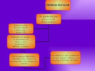 ENERGIA NUCLEAR Es producida por procesos de fisión nuclear. Consiste en la  destrucción de átomos de  uranio 235 El núcleo de uranio  se trasforma en  núcleos mas  pequeños y  liberan neutrones Los neutrones liberados,  retroalimentan el proceso  destruyendo otros átomos de  uranio El resultado es una cantidad de  calor que impulsa turbinas para mover generadores eléctricos. 
