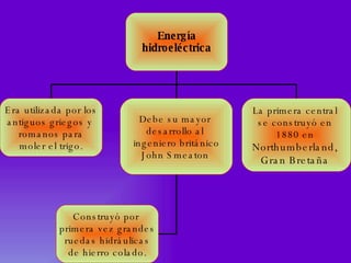 Energía hidroeléctrica Era utilizada por los antiguos griegos y  romanos para moler el trigo. Debe su mayor  desarrollo al  ingeniero británico John Smeaton   La primera central  se construyó en  1880 en  Northumberland,  Gran Bretaña   Construyó por  primera vez grandes ruedas hidráulicas de hierro colado . 