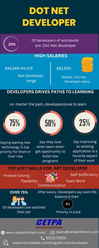 DOT NET
DEVELOPER
22%
Of developers of worldwide
are .Dot Net developer
HIGH SALARIES
$46,886-94,025
.Net Developer
range
&82,690
Median .Dot Net
Developer salary
DEVELOPERS DRIVES PATHS TO LEARNING
no matter the path, developerslove to learn
Saying leaning new
technology is top
priority for them in
their role
Say they love
when learn when
get opportunity to
build new
programs
Say improving
an existing
application is a
favorite aspect
of their work
TOP SOFT SKILLS FOR .NET DEVELOPER
Problem Solving
Flexibility
Communication
Team Work
Self-Sufficiency
OVER 75%
Of developers are satisfied
their job
After salary, Developers say work life
balance is their
#1
Priority in a job
www.interviewbit.com/blog/dot-net-developer/
www.cetpainfotech.com/
9212172602
query@cetpainfotech.com
 