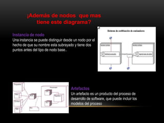 ¡Además de nodos que mas
            tiene este diagrama?

Instancia de nodo
Una instancia se puede distinguir desde un nodo por el
hecho de que su nombre esta subrayado y tiene dos
puntos antes del tipo de nodo base..




                                      Artefactos
                                      Un artefacto es un producto del proceso de
                                      desarrollo de software, que puede incluir los
                                      modelos del proceso
 