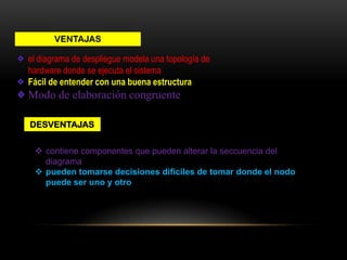 el diagrama de despliegue modela una topología de
hardware donde se ejecuta el sistema
Fácil de entender con una buena estructura
Modo de elaboración congruente

DESVENTAJAS
                             Y DESVENTAJAS

  contiene componentes que pueden alterar la seccuencia del
   diagrama
  pueden tomarse decisiones dificiles de tomar donde el nodo
   puede ser uno y otro
 