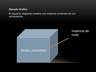 Ejemplo Grafico
El siguiente diagrama muestra una instancia nombrada de una
computadora.




                                                       Instancia de
                                                       nodo



          Servidor : Computadora
 