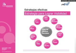 Estrategia para Lograr Visibilidad SOY TU FAN! Estrategias efectivas  Plan de Medios Sociales Blogs Sitio Web Social Networks Micro blogging Mobile MKT TV Email MKT Grafica Radio Social Media +eMail Marketing Social Media +eMail Marketing Junio 2010 www.LorenaAmarante.com UGC 