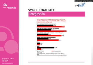 SMM + EMAIL MKT Social Media +eMail Marketing Integración Social Media +eMail Marketing Junio 2010 www.LorenaAmarante.com 