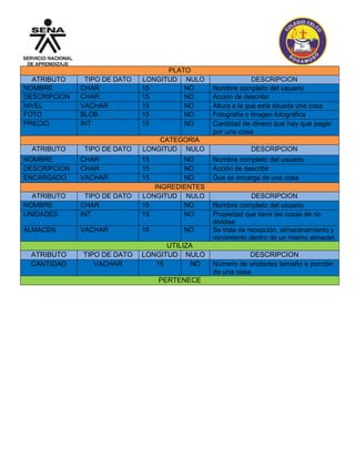 PLATO 
ATRIBUTO TIPO DE DATO LONGITUD NULO DESCRIPCION 
NOMBRE CHAR 15 NO Nombre completo del usuario 
DESCRIPCION CHAR 15 NO Acción de describir 
NIVEL VACHAR 15 NO Altura a la que está situada una cosa 
FOTO BLOB 15 NO Fotografía o imagen fotográfica 
PRECIO INT 15 NO Cantidad de dinero que hay que pagar 
por una cosa 
CATEGORIA 
ATRIBUTO TIPO DE DATO LONGITUD NULO DESCRIPCION 
NOMBRE CHAR 15 NO Nombre completo del usuario 
DESCRIPCION CHAR 15 NO Acción de describir 
ENCARGADO VACHAR 15 NO Que se encarga de una cosa 
INGREDIENTES 
ATRIBUTO TIPO DE DATO LONGITUD NULO DESCRIPCION 
NOMBRE CHAR 15 NO Nombre completo del usuario 
UNIDADES INT 15 NO Propiedad que tiene las cosas de no 
dividise 
ALMACEN VACHAR 15 NO Se trata de recepción, almacenamiento y 
movimiento dentro de un mismo almacen 
UTILIZA 
ATRIBUTO TIPO DE DATO LONGITUD NULO DESCRIPCION 
CANTIDAD VACHAR 15 NO Número de unidades tamaño o porción 
de una cosa 
PERTENECE 
 