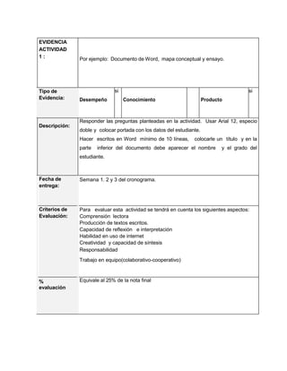EVIDENCIA
ACTIVIDAD
1:

Tipo de
Evidencia:

Descripción:

Por ejemplo: Documento de Word, mapa conceptual y ensayo.

si
Desempeño

si
Conocimiento

Producto

Responder las preguntas planteadas en la actividad. Usar Arial 12, especio
doble y colocar portada con los datos del estudiante.
Hacer escritos en Word mínimo de 10 líneas,
parte

colocarle un título y en la

inferior del documento debe aparecer el nombre

y el grado del

estudiante.

Fecha de
entrega:

Semana 1. 2 y 3 del cronograma.

Criterios de
Evaluación:

Para evaluar esta actividad se tendrá en cuenta los siguientes aspectos:
Comprensión lectora
Producción de textos escritos.
Capacidad de reflexión e interpretación
Habilidad en uso de internet
Creatividad y capacidad de síntesis
Responsabilidad
Trabajo en equipo(colaborativo-cooperativo)

%
evaluación

Equivale al 25% de la nota final

 