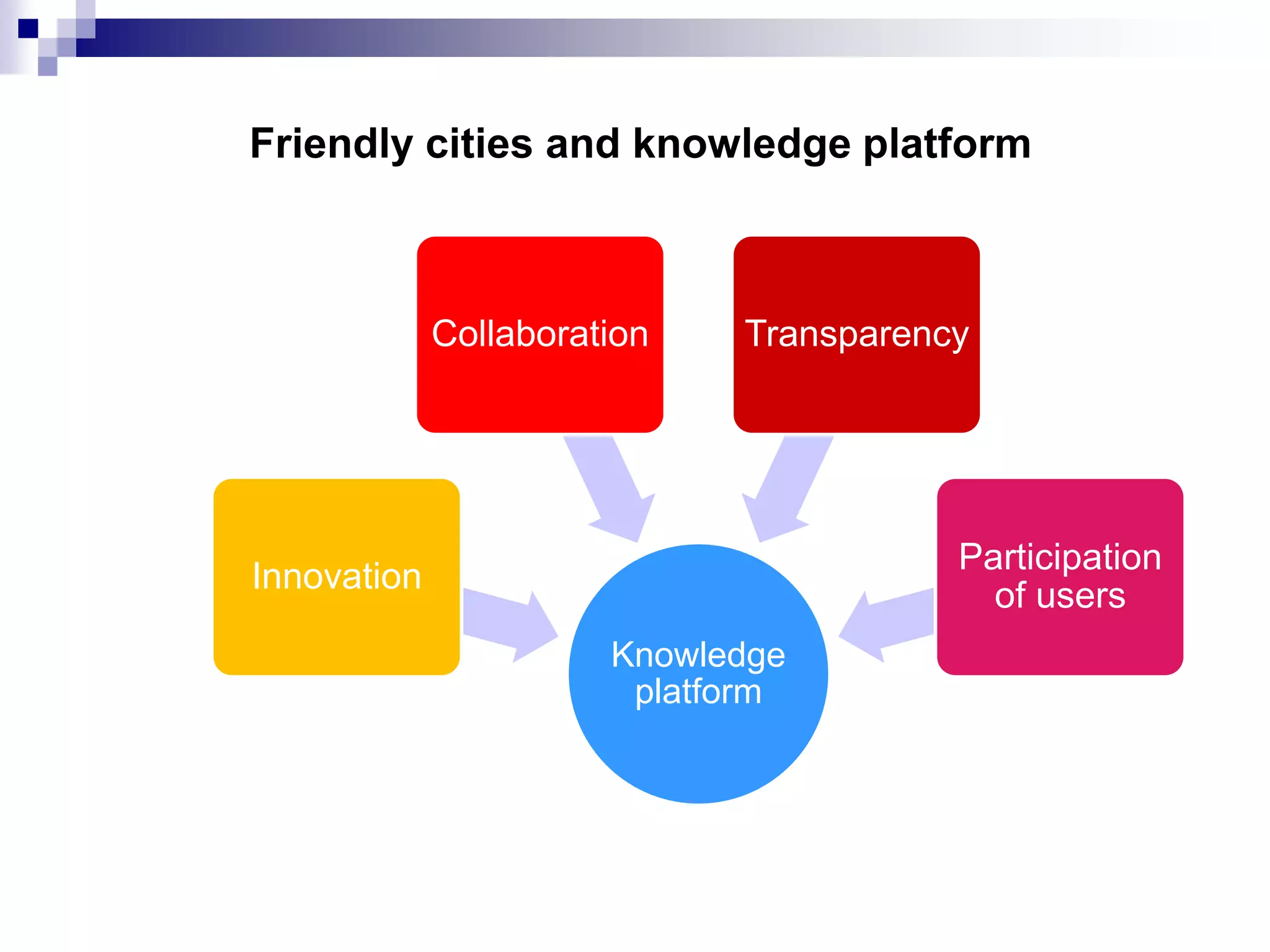 Friendly cities and knowledge platform

Collaboration

Transparency

Participation
of users

Innovation
Knowledge
platform

 
