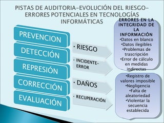 ERRORES EN LA
INTEGRIDAD DE
         LA
 INFORMACIÓN
 •Datos en blanco
  •Datos ilegibles
   •Problemas de
    trascripción
 •Error de cálculo
     en medidas
      indirectas
   •Registro de
valores imposible
   •Negligencia
      •Falta de
   aleatoriedad
   •Violentar la
     secuencia
    establecida
 