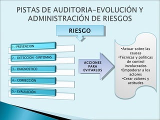 RIESGO


                 •Actuar sobre las
                      causas
               •Técnicas y políticas
   ACCIONES          de control
      PARA         involucrados
   EVITARLOS     •Empoderar a los
                      actores
                  •Crear valores y
                     actitudes
 