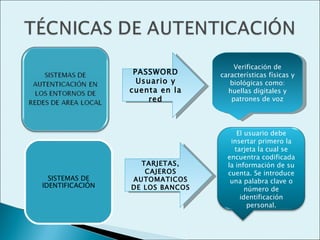 Verificación de
                  PASSWORD       características físicas y
                   Usuario y        biológicas como:
                 cuenta en la      huellas digitales y
                     red            patrones de voz




                                      El usuario debe
                                    insertar primero la
                                     tarjeta la cual se
                                   encuentra codificada
                   TARJETAS,       la información de su
                    CAJEROS        cuenta. Se introduce
  SISTEMAS DE    AUTOMATICOS        una palabra clave o
IDENTIFICACIÓN   DE LOS BANCOS           número de
                                       identificación
                                          personal.
 