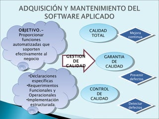 OBJETIVO.-                      CALIDAD
                                                    Mejora
   Proporcionar                     TOTAL          continua
    funciones
automatizadas que
     soporten
 efectivamente al
                         GESTION        GARANTIA
     negocio
                           DE              DE
                         CALIDAD        CALIDAD

        •Declaraciones                             Prevenir
                                                   defectos
          específicas
      •Requerimientos
         Funcionales y             CONTROL
        Operacionales                DE
      •Implementación              CALIDAD
         estructurada                              Detectar
                                                   defectos
 