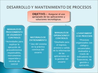 OBJETIVO .- Asegurar el uso
apropiado de las aplicaciones y
   soluciones tecnológicas.
 